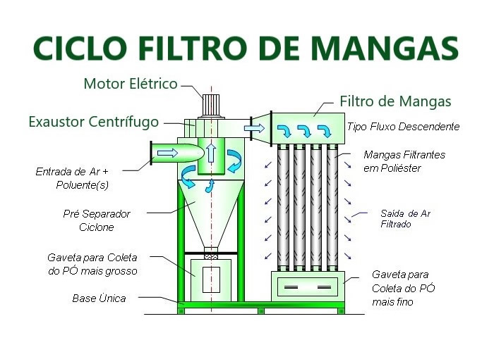 Ciclo Filtro de Mangas
